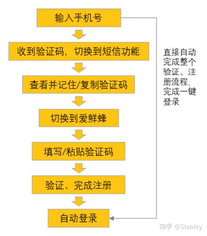 UX细节设计思路之 必经流程简化